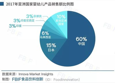 中国婴幼儿食品市场深度报告:新品、销量、定位和创新趋势盘点